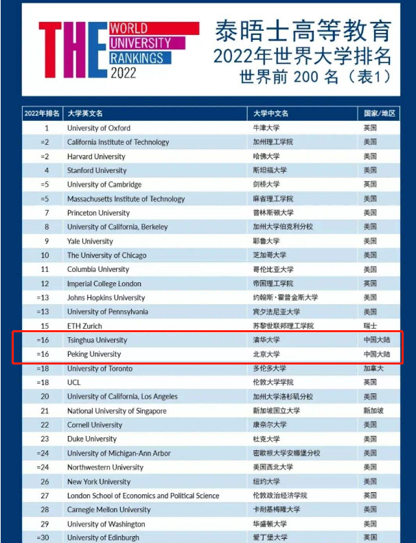 2022世界大学排行榜，清北并列16名，深大黑马逆袭，有望进双一流