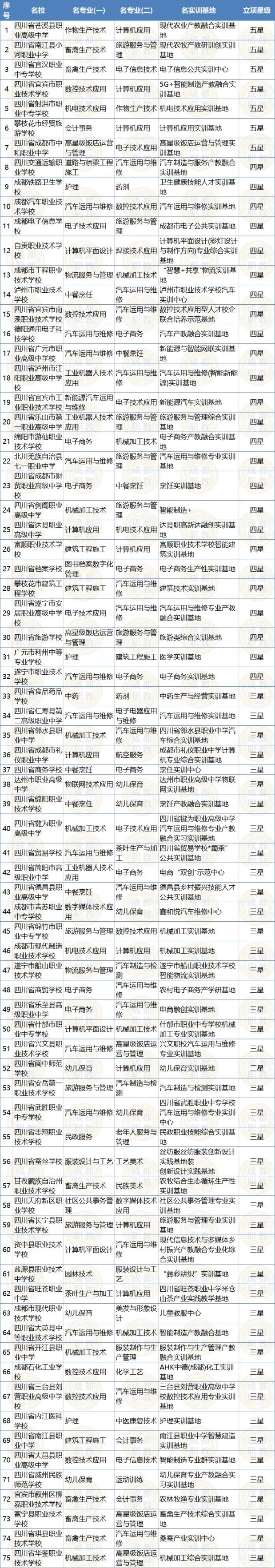 重磅！四川省教育厅公示“三名”工程首批拟立项建设单位名单