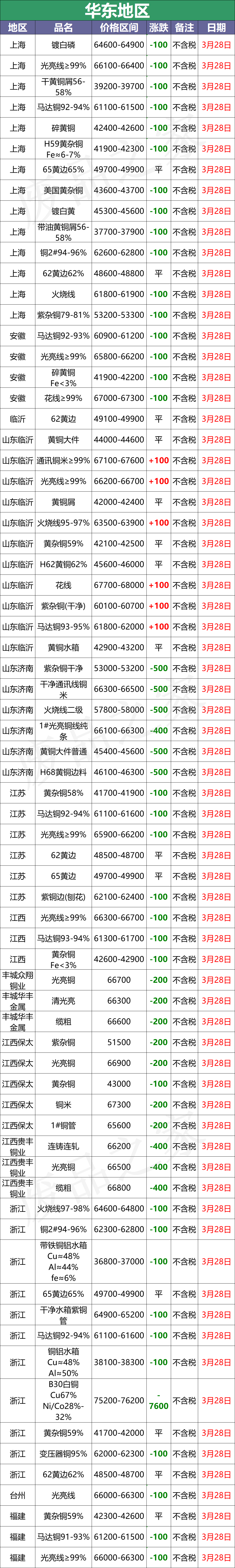 最新3月28日全国铜业厂家采购价格汇总（附铜业价格表）