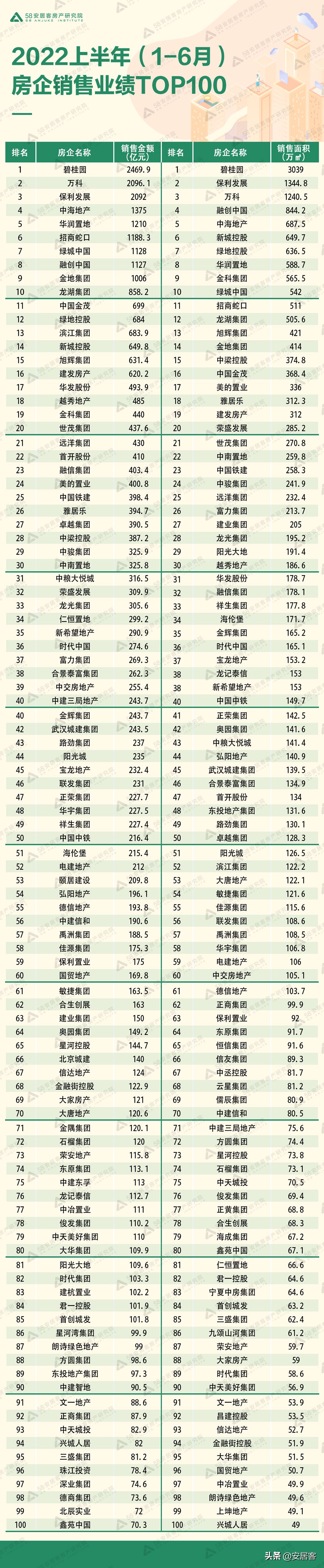 2022中国房地产排名100强（中国房地产企业排行榜名单）