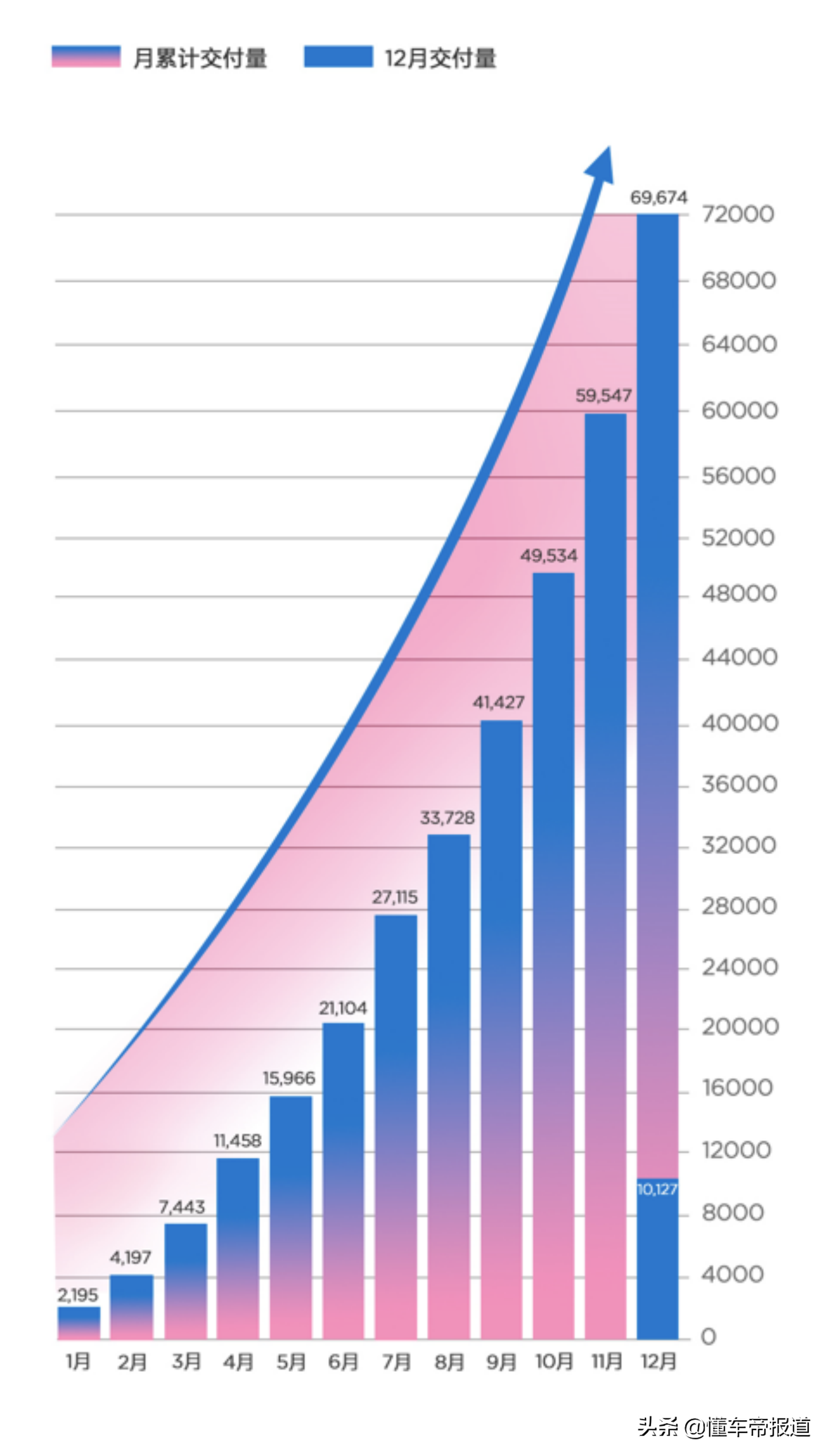 数读|哪吒汽车连续月销破万！12月交付同比翻倍增长 年销量近7万辆