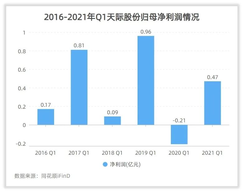 业绩研究｜新能源产业再迎涨价潮，天际股份Q1预增超700%