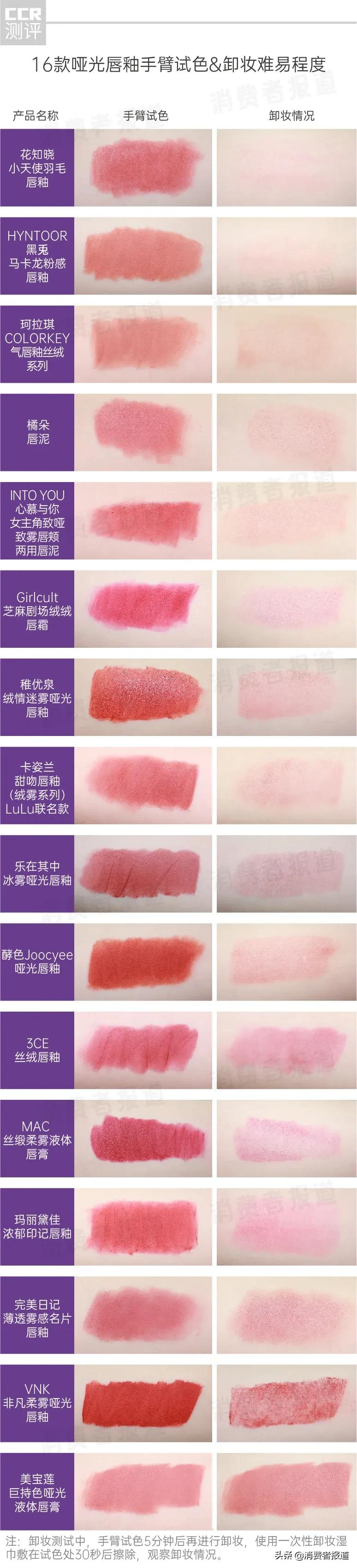 16款唇釉大测试：大牌纷纷中招，口红中的重金属究竟值不值得重视？