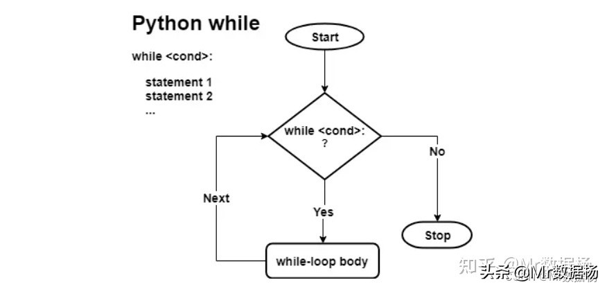 Python基础必掌握的while无限迭代循环方法详解