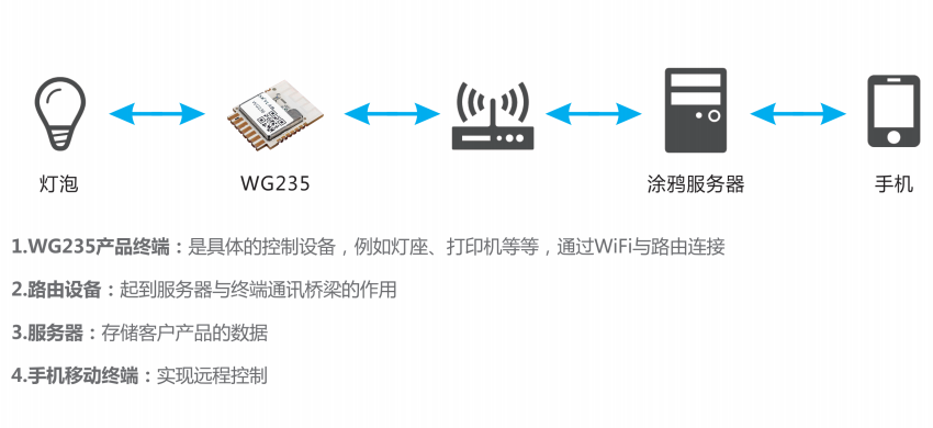如何使用涂鸦WiFi+蓝牙组合模块简化智能互联照明设计