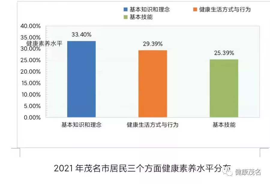 2021年茂名市居民健康素养监测报告