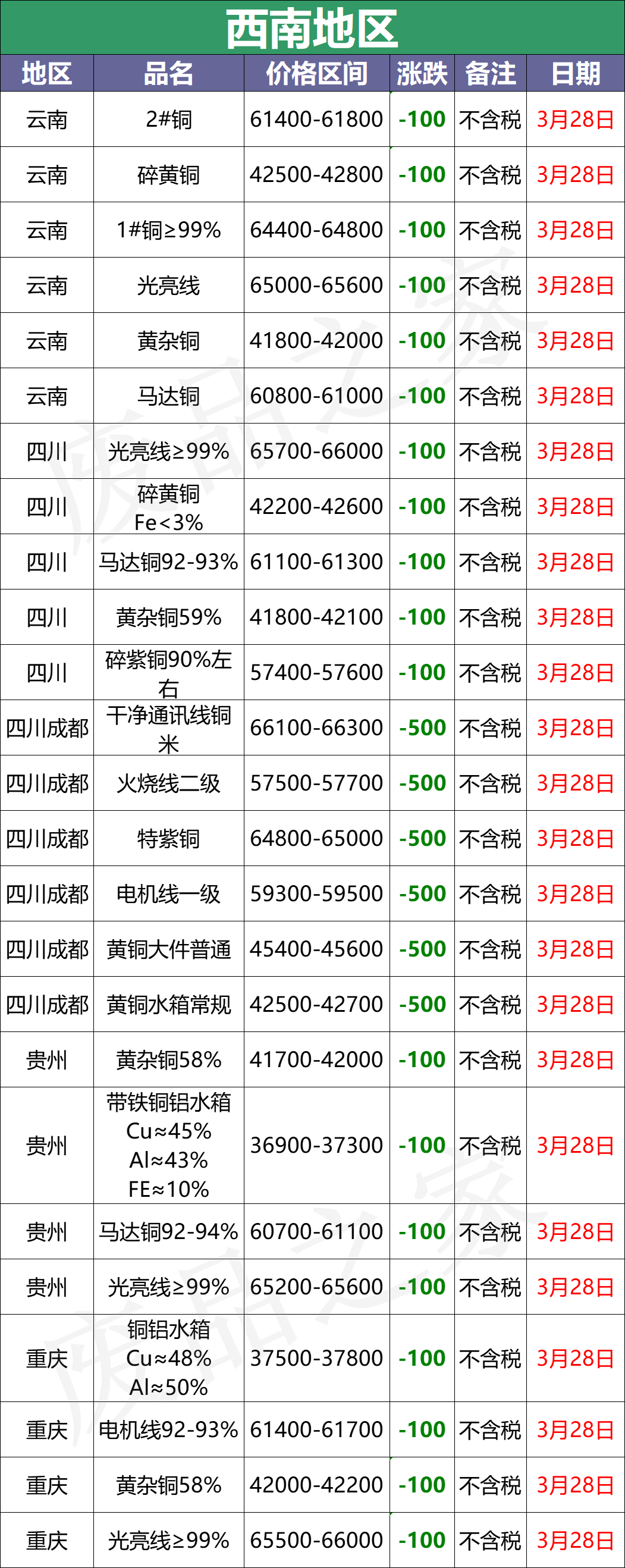 最新3月28日全国铜业厂家采购价格汇总（附铜业价格表）