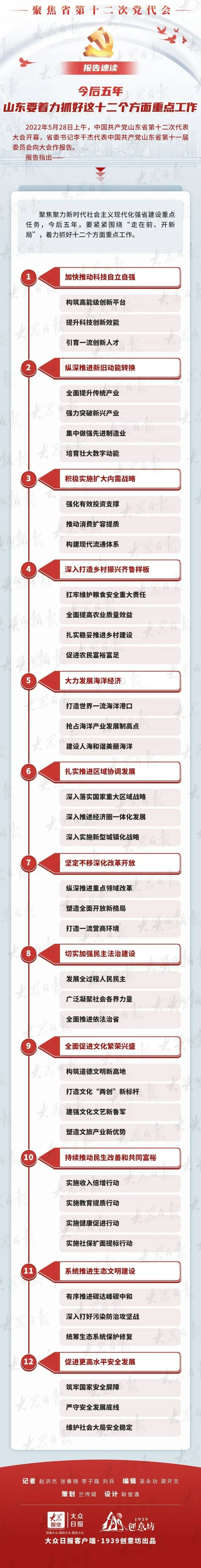 山东省第十二次党代会报告速读！