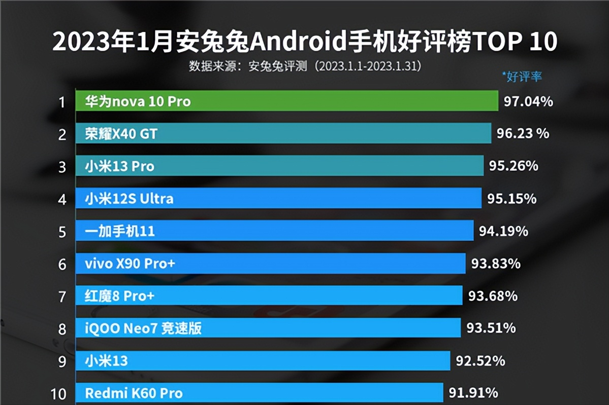 华为哪款手机好机排行榜(娱乐兔一月手机好评排行榜，第一名是华为nova10Pro？)