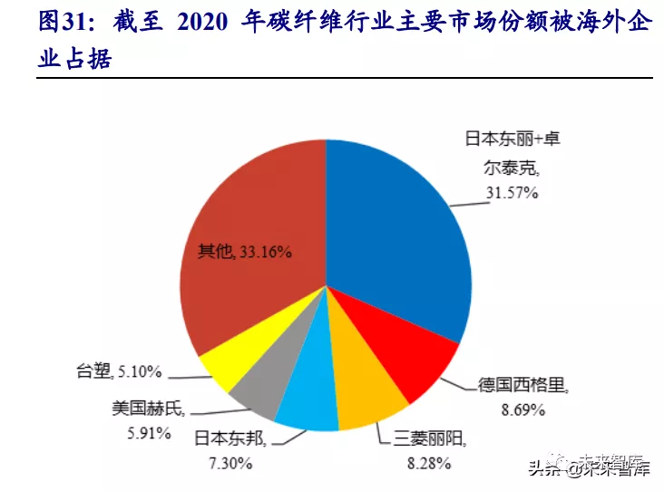 碳纤维行业研究:风电等新能源势起,碳纤维前景广阔