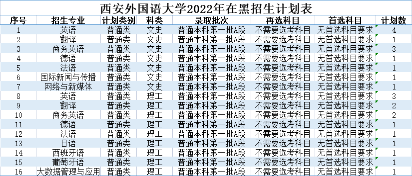 北京印刷学院、石河子大学、西安外国语大学2022本科招生计划