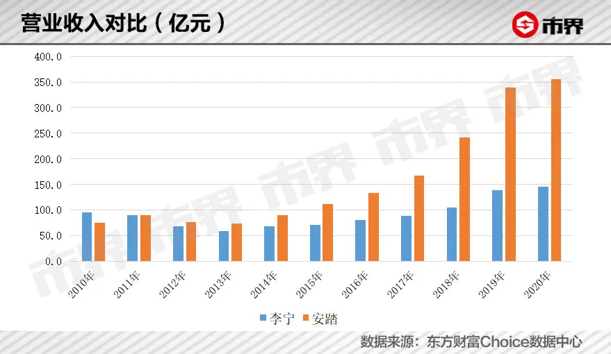 赛场上,安踏成了耐克的劲敌