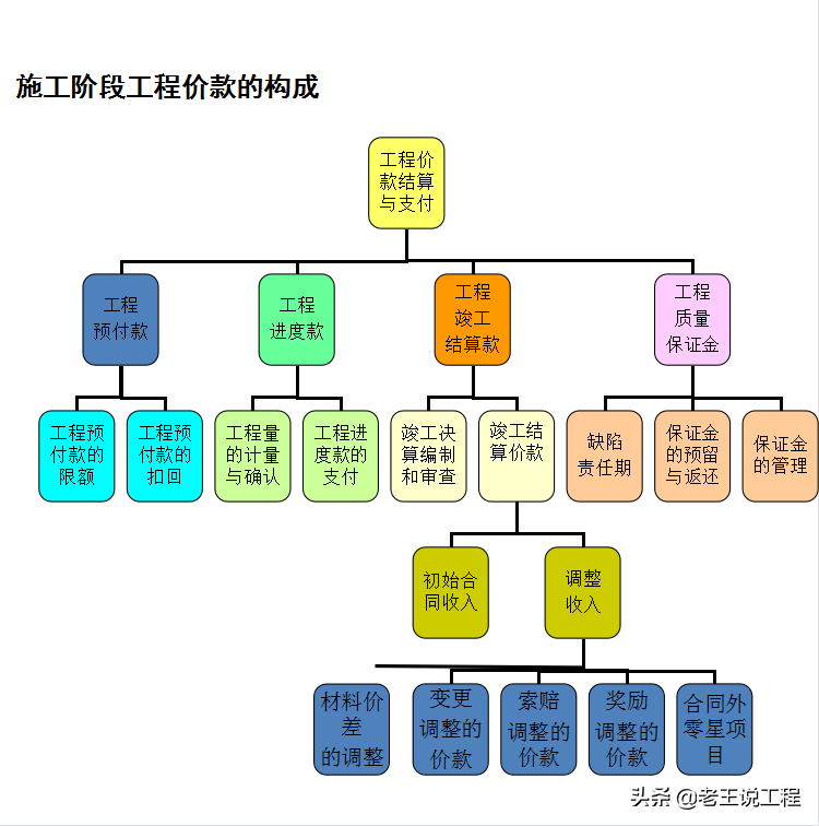 造价合同计量支付与竣工结算（含变更、签证、索赔），清楚易懂
