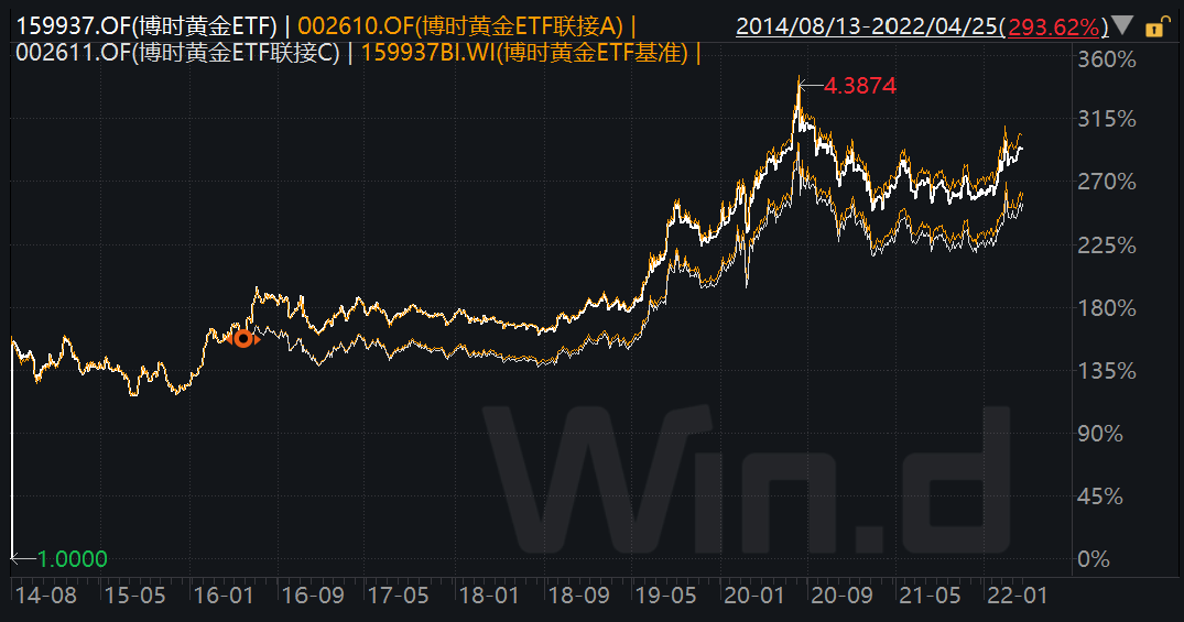 博时基金王祥：美元强势影响黄金表现 黄金市场震荡蓄势