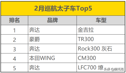 摩托范2月排行榜：UHR150来势汹汹Z900首度入围