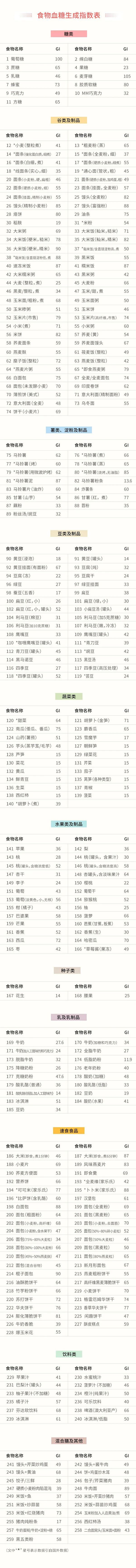 「糖友必备」常见食物升糖指数排行榜，收藏起来准没错