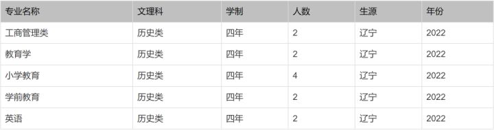 北京印刷学院、石河子大学、西安外国语大学2022本科招生计划