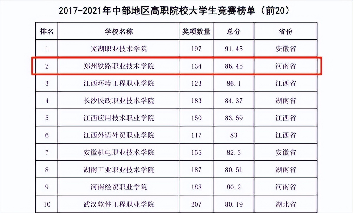 郑州铁路职业技术学院：就业好只是个别学院，切莫听风便是雨