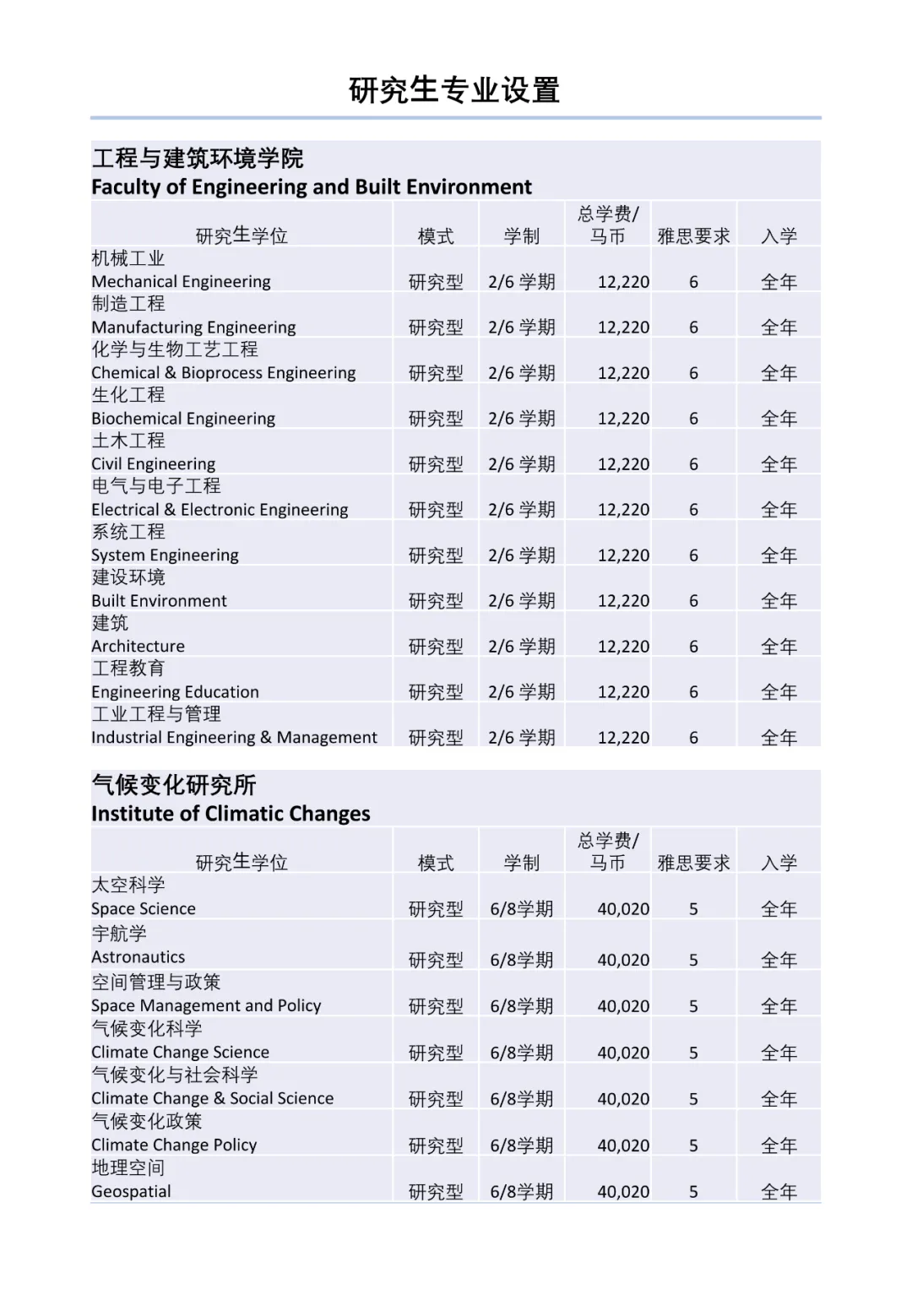 马来西亚国立大学2022年本硕博招生简章