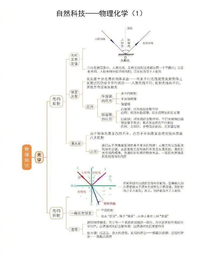 公務(wù)員考試自然科技常識超強思維導(dǎo)圖！???