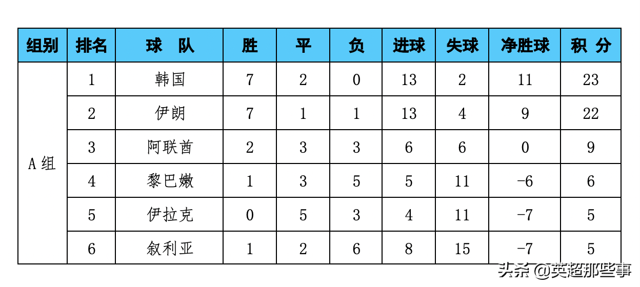 世界杯比赛比分榜(世预赛最新积分榜：国足逼平沙特稳居第5位，12强赛只剩一大悬念)