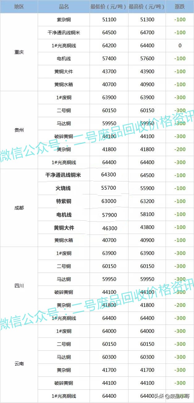 废铜价格最高下调300元，2022年2月15日废铜回收价格调整信息