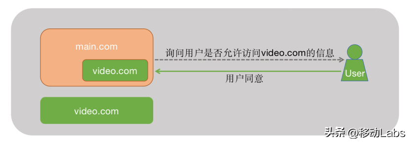 高级Web应用开发前沿技术简述