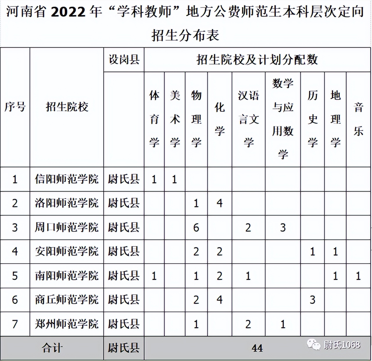 2022年河南省地方公费师范生计划公布，尉氏县61人