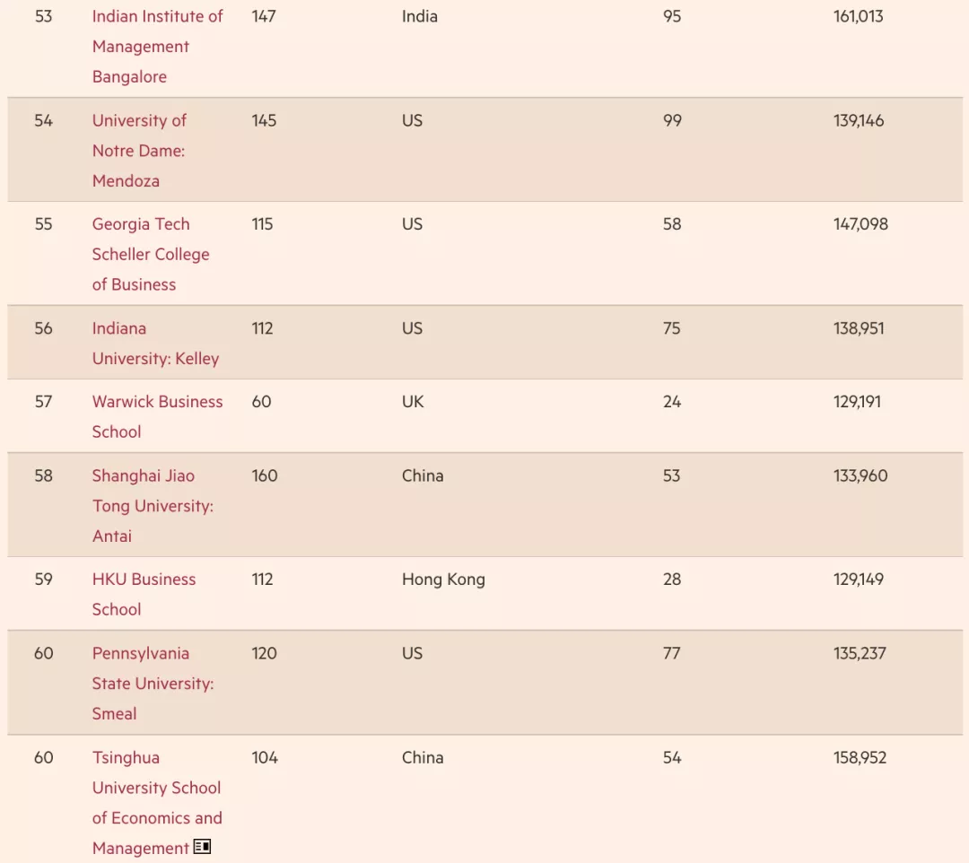 《金融时报》发布2022全球百强MBA！沃顿还是第一！香港排名下降