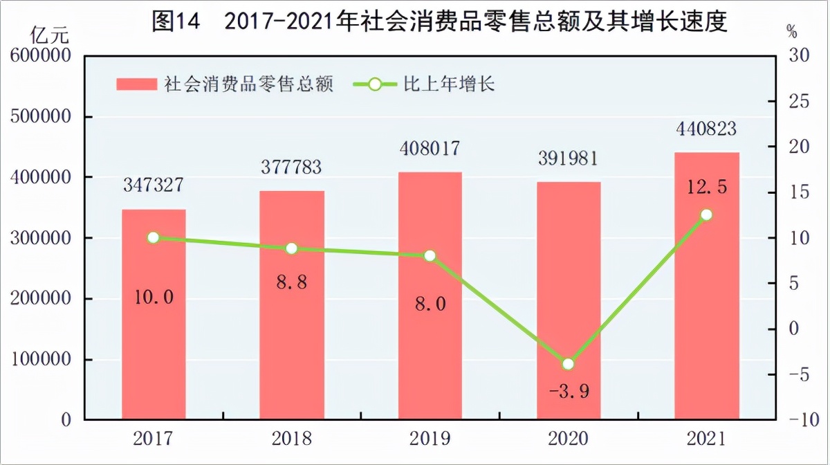 2021񾭼óɼȫGDP110ڣ˾֧3.5Ԫ