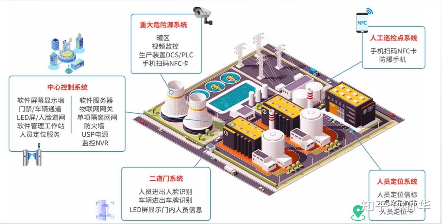5G工业互联网+危化安全生产管理平台开发方案