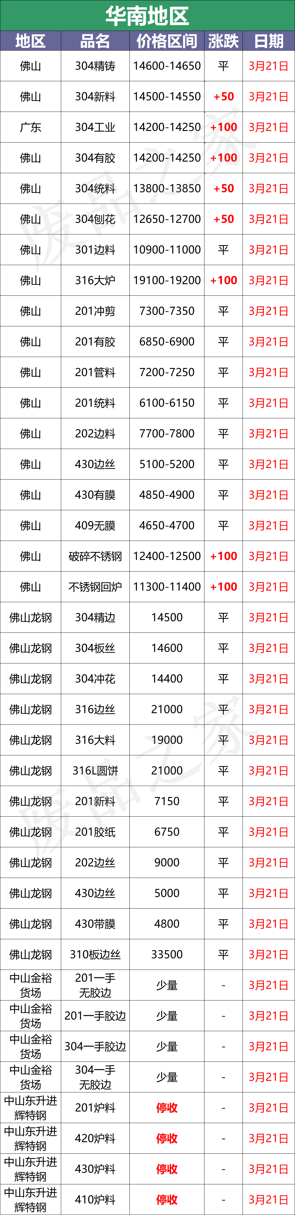 最新3月21日不锈钢基地报价参考汇总（附价格表）