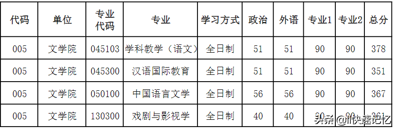 河南大学2022年考研复试分数线出炉，41个学院