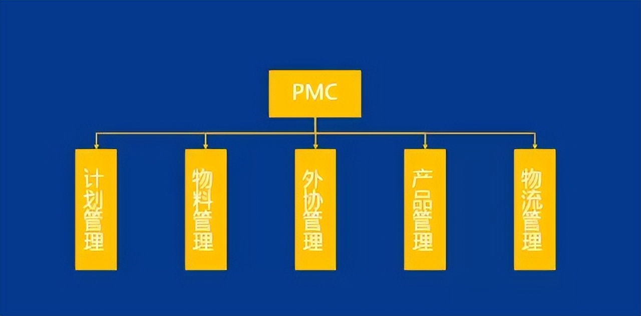 「精益学堂」生产计划与物料控制（PMC）