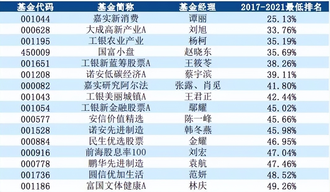 长期相对比较抗跌的16只普通股票型基金