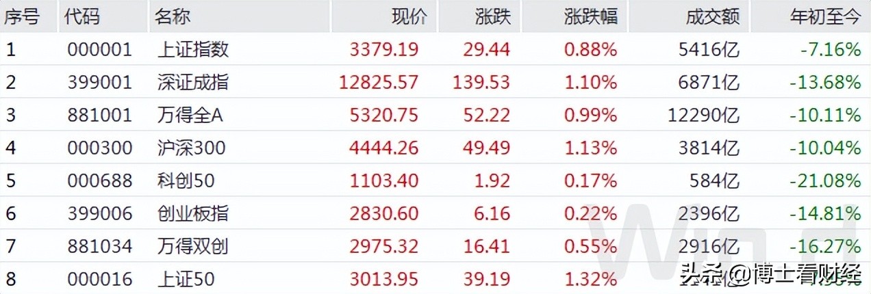 72亿流入，消费、新能源轮动接力，A股下阶段3条投资主线