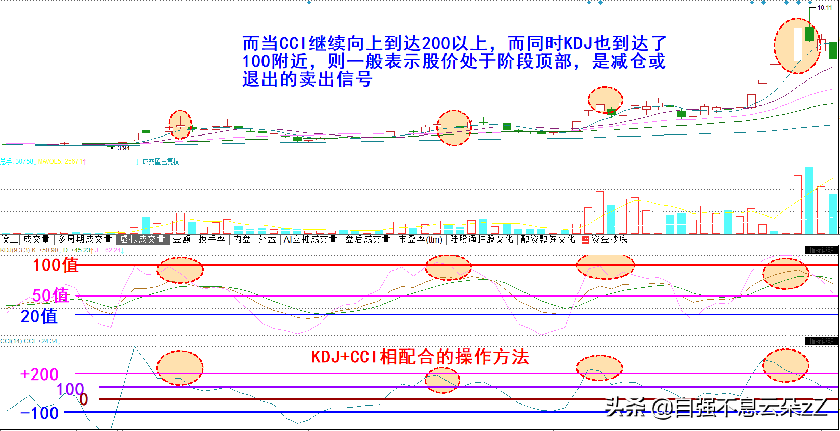 A股：kdj指标操作技巧，配合MACD,CCI,MA出现买卖信号准确率超高