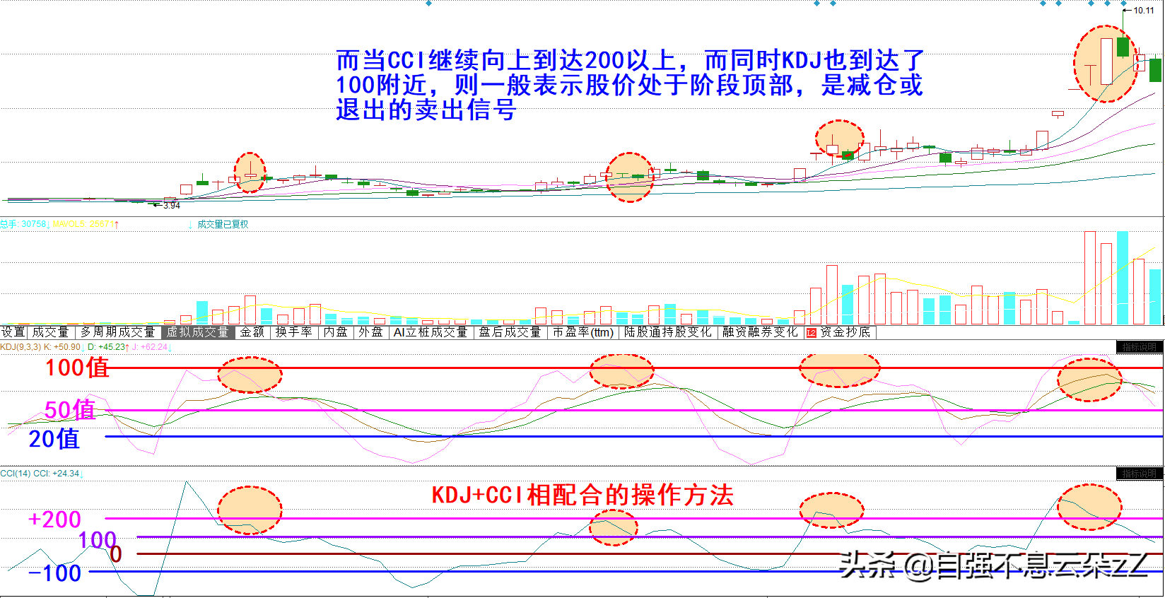 A股：kdj指標操作技巧，配合MACD,CCI,MA出現買賣信號準確率超高