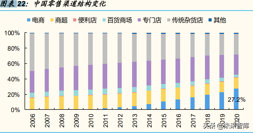 新消费行业专题分析报告：2022，“新消费”重构再出发