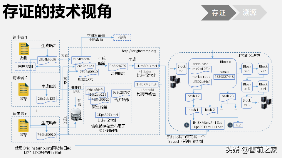 区块链在日常生活中应用报告.精选「PPT」