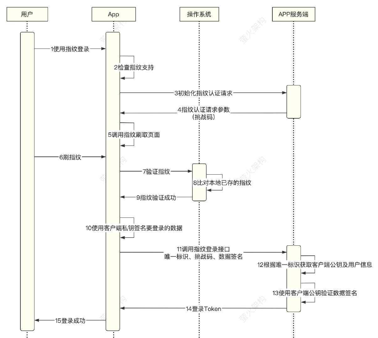 指纹登录是怎么跑起来的