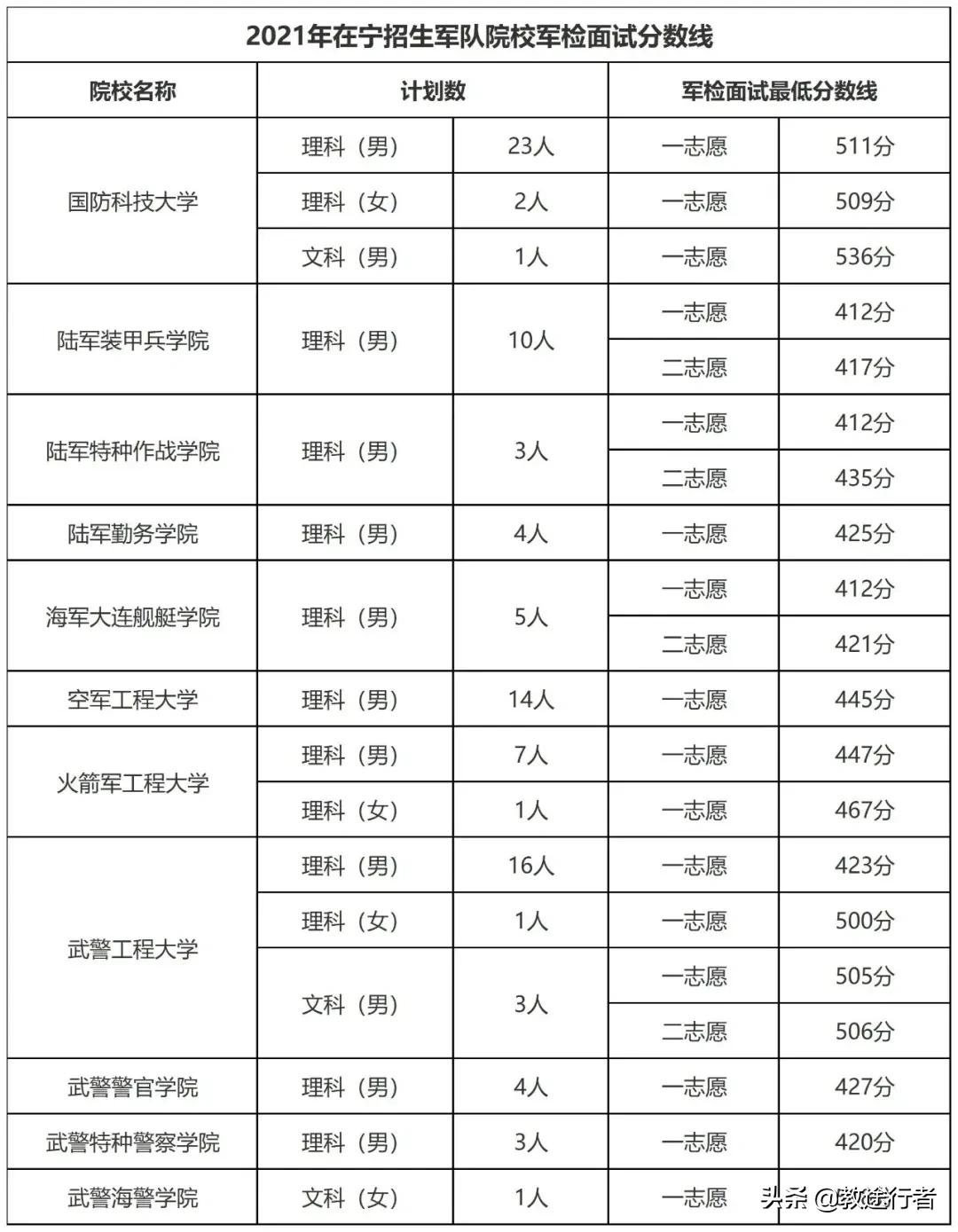 2022年全国军警类院校名单（附省市录取线）助力圆梦军校