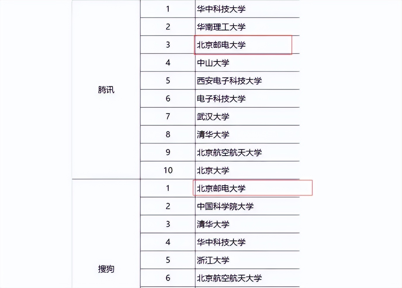 知名互联网公司青睐什么大学？北邮实力好强，比清北毕业生受欢迎