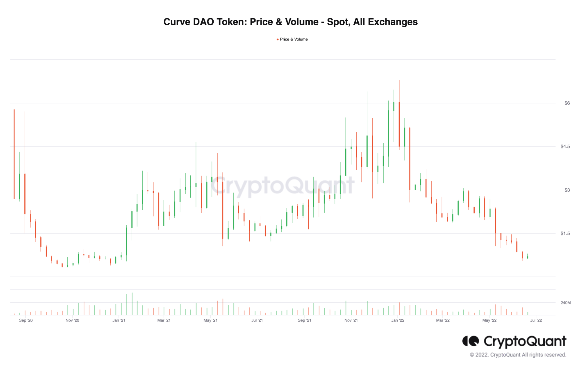 CRV 超越 AAVE、MKR 以打动其投资者的原因