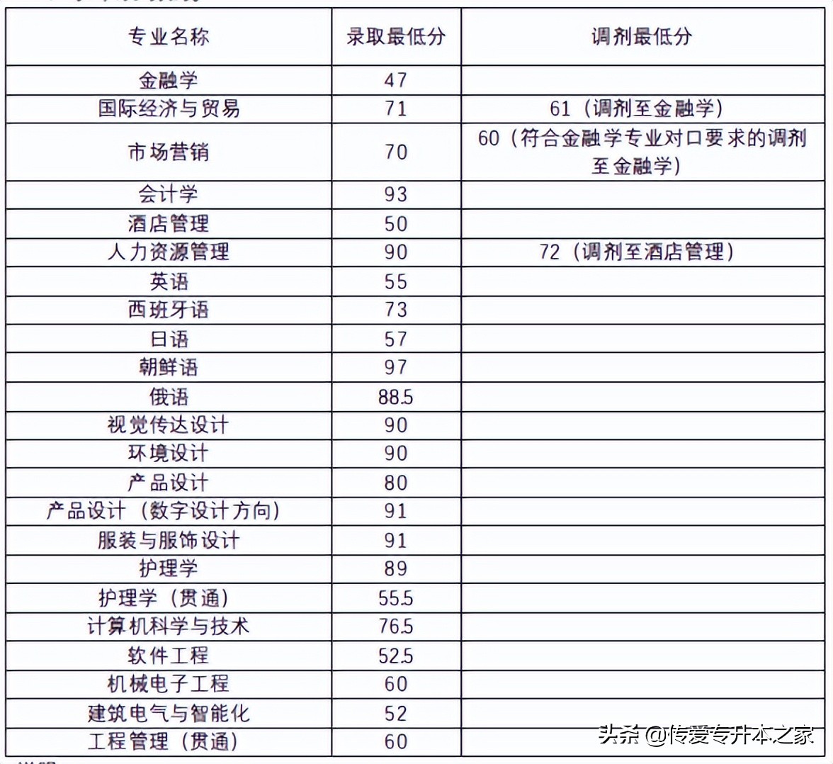 2022年上海专升本各院校最低录取分数线汇总