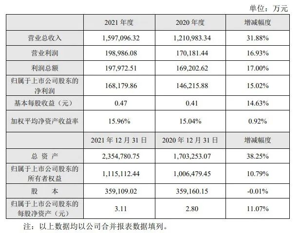 #杭州制冷# ▏三花智控2021年度业绩快报总收入159.71亿元