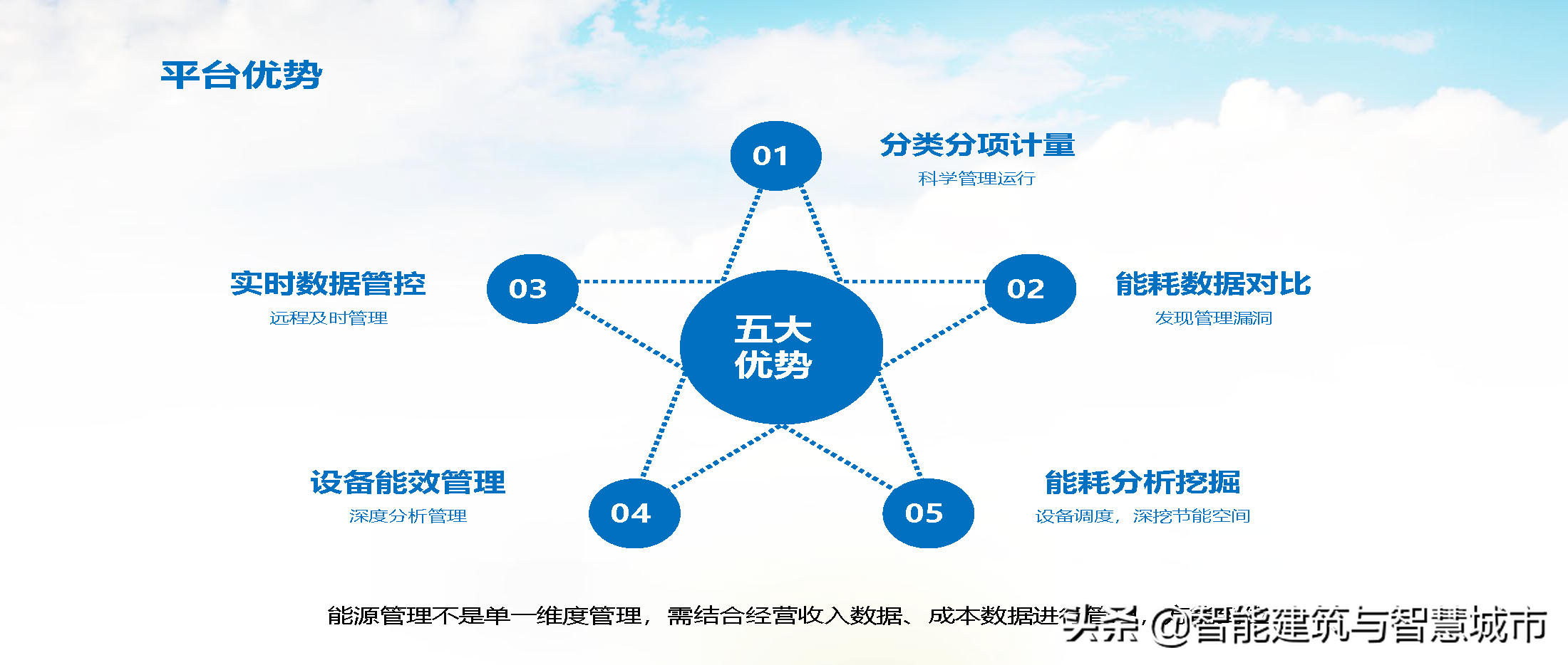 智慧能源物联大数据云平台解决方案(PPT)