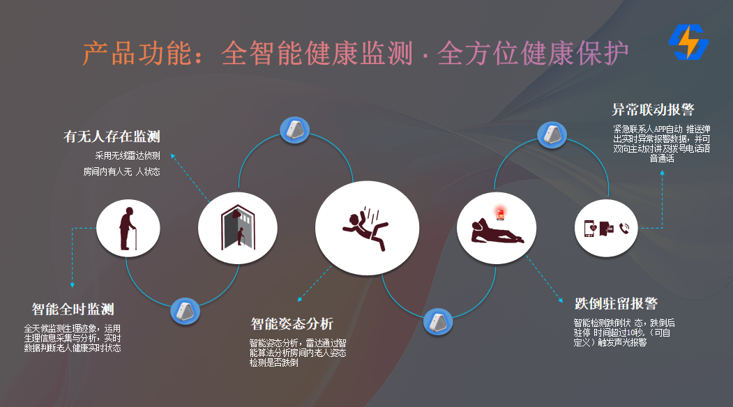 安吉毫米波雷达：智慧养老居家产品，助力适老化