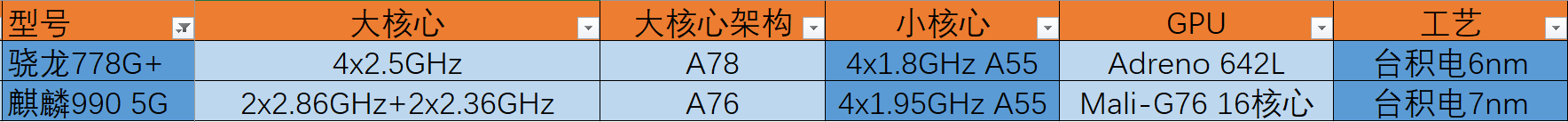 骁龙778G Plus怎么样？骁龙778G相当于麒麟多少-第1张图片