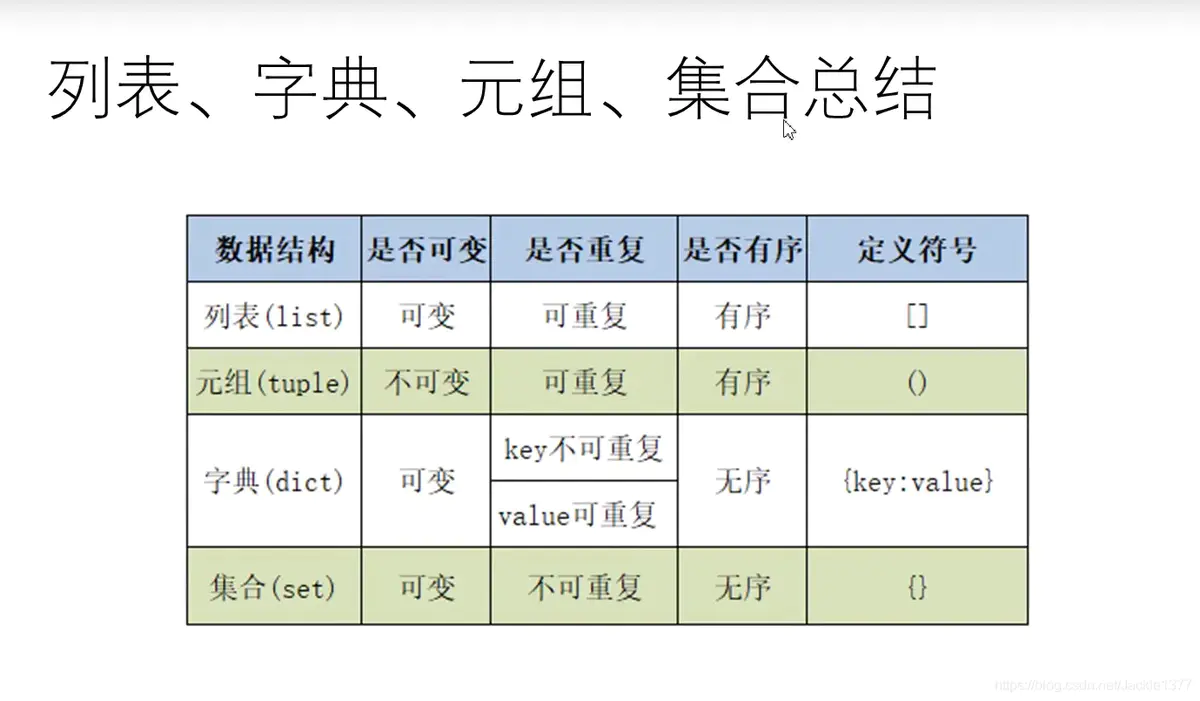 Python自学日记(2)
